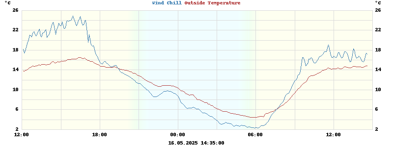 Gefuehlte Temperaturen